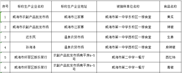 威海市食藥監(jiān)局發(fā)布28批次學(xué)校食堂食品抽檢通告，守護(hù)校園“舌尖安全”